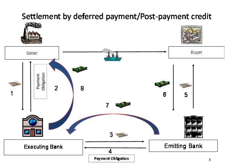 credit of under payment letter of Finance  Documentary Trade  Letters Credit Bank Converse